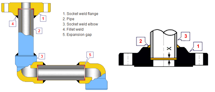 What are the differences between socket welding and butt welding pipe fittings